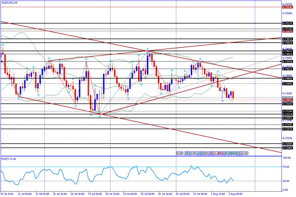 analisa teknikal forex AUDUSD