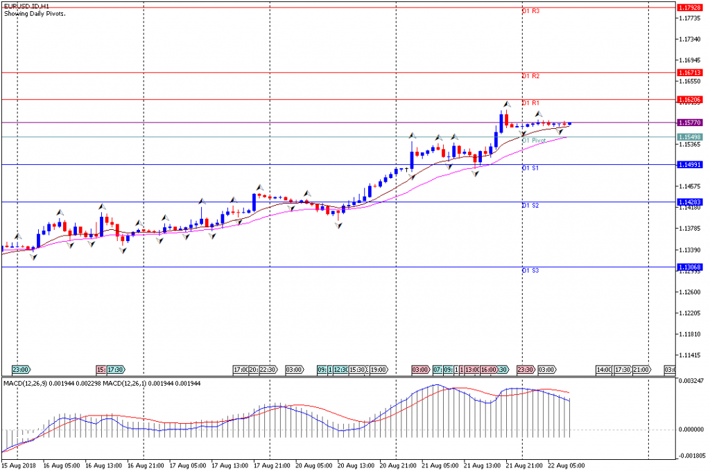 Analisa Teknikal Forex EURUSD.IDH1, 22 Agustus 2018 Sesi Eropa