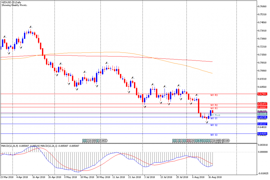 Analisa Teknikal Forex Mingguan NZDUSD, Periode 20 Agustus – 24 Agustus 2018