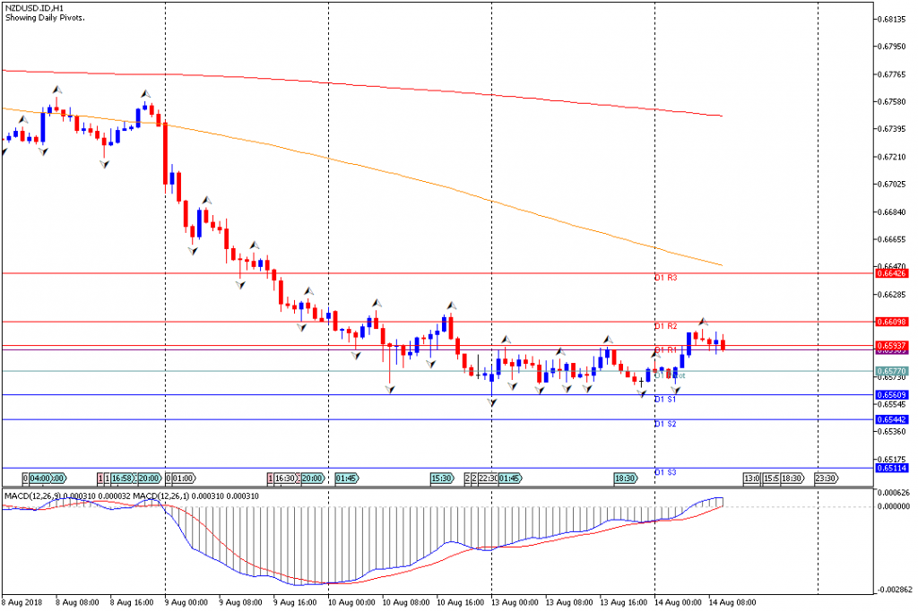 Analisa Teknikal Forex NZDUSD.IDH1, 14 Agustus 2018 (Sesi Eropa)