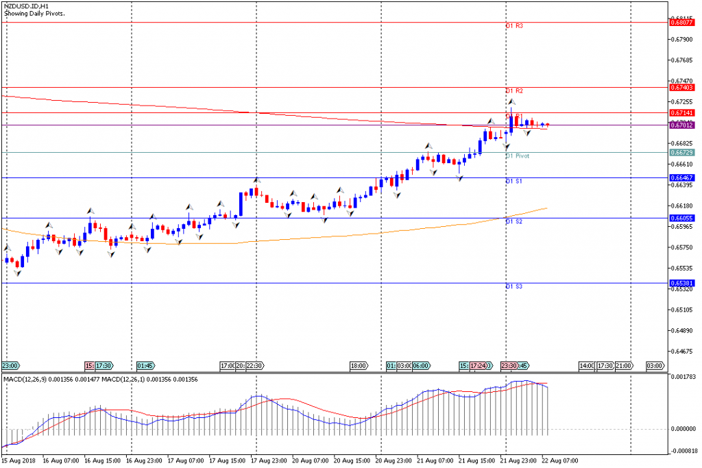 Analisa Teknikal Forex NZDUSD.IDH1, 22 Agustus 2018 (Sesi Eropa)