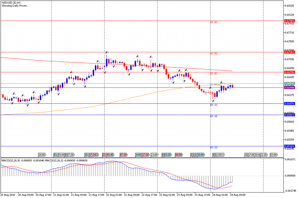 Analisa Teknikal Forex NZDUSD.IDH1, 24 Agustus 2018 (Sesi Eropa)