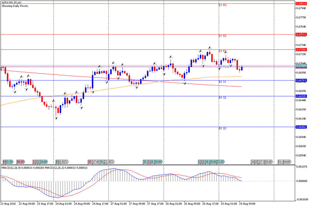 Analisa Teknikal Forex NZDUSD.IDH1, 29 Agustus 2018 (Sesi Eropa)