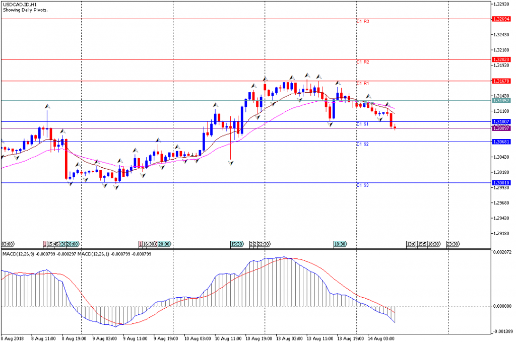 Analisa Teknikal Forex USDCAD.IDH1, 14 Agustus 2018 (Sesi Eropa)