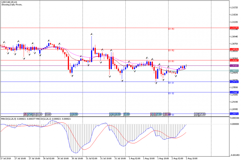 Analisa Teknikal Forex USDCAD.IDH1, 2 Agustus 2018 (Sesi Eropa)