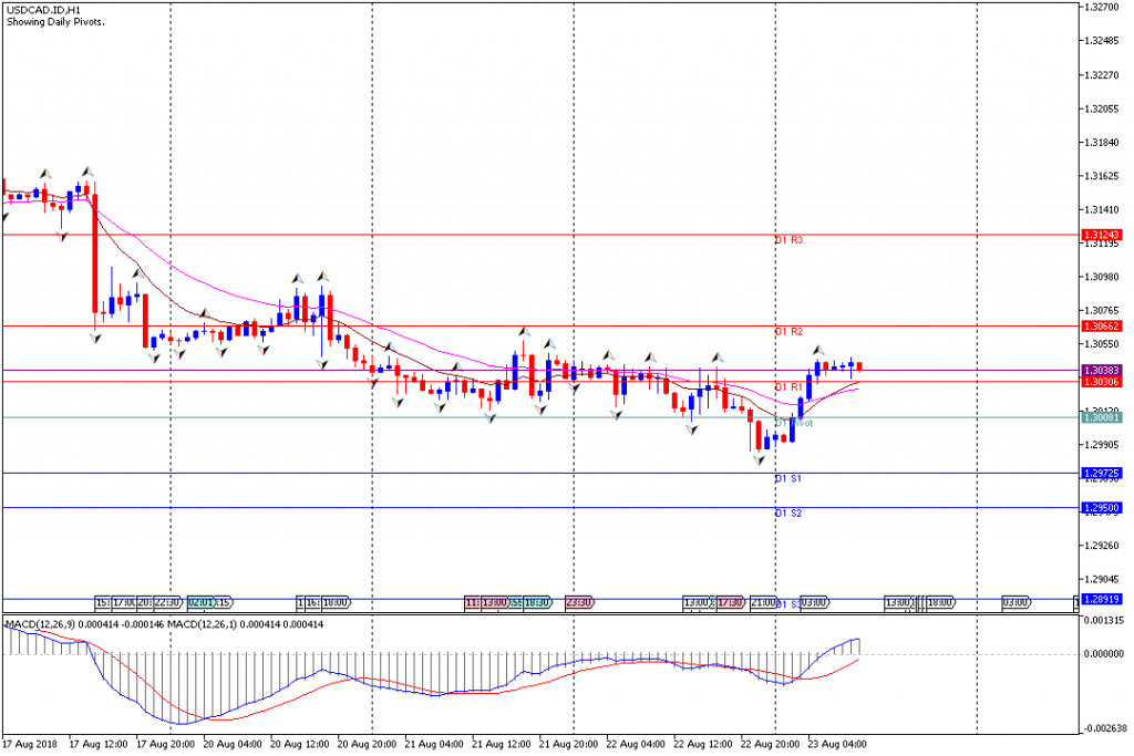 Analisa Teknikal Forex USDCAD.IDH1, 23 Agustus 2018 (Sesi Eropa)