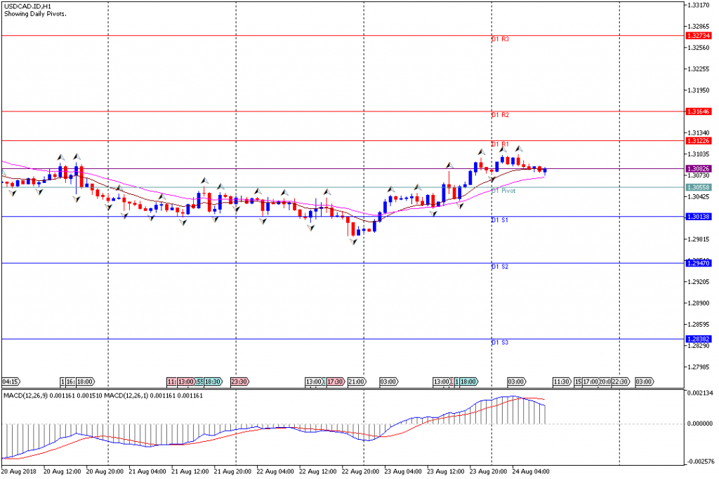 Analisa Teknikal Forex USDCAD.IDH1, 24 Agustus 2018 (Sesi Eropa)