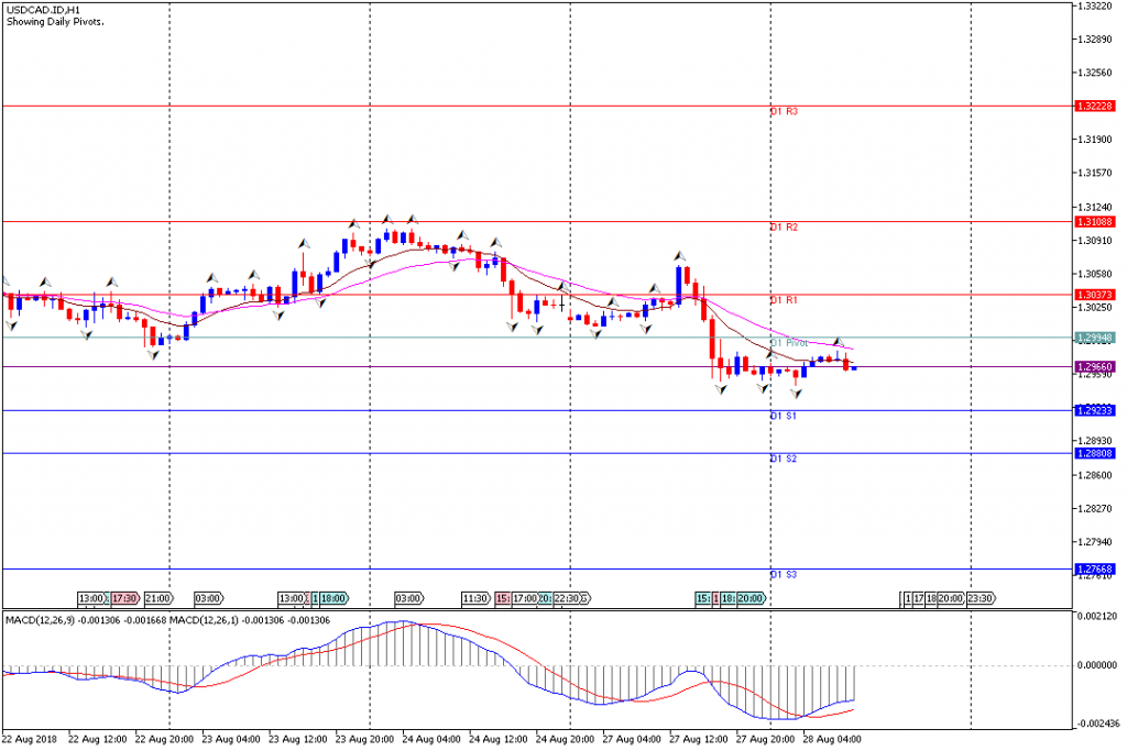 Analisa Teknikal Forex USDCAD.IDH1, 28 Agustus 2018 (Sesi Eropa)