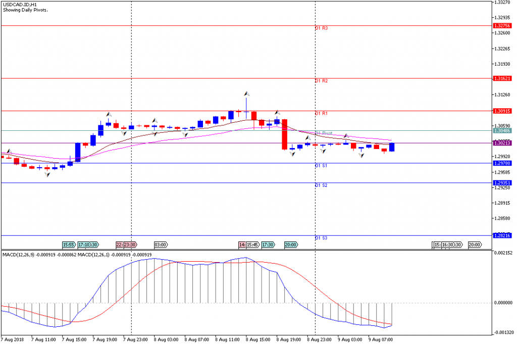 Analisa Teknikal Forex USDCAD.IDH1, 9 Agustus 2018 (Sesi Eropa)