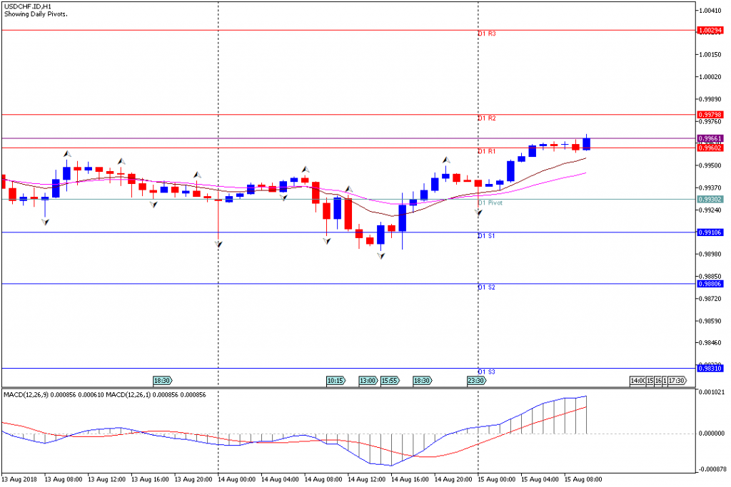 Analisa Teknikal Forex USDCHF.IDH1, 15 Agustus 2018 (Sesi Eropa)