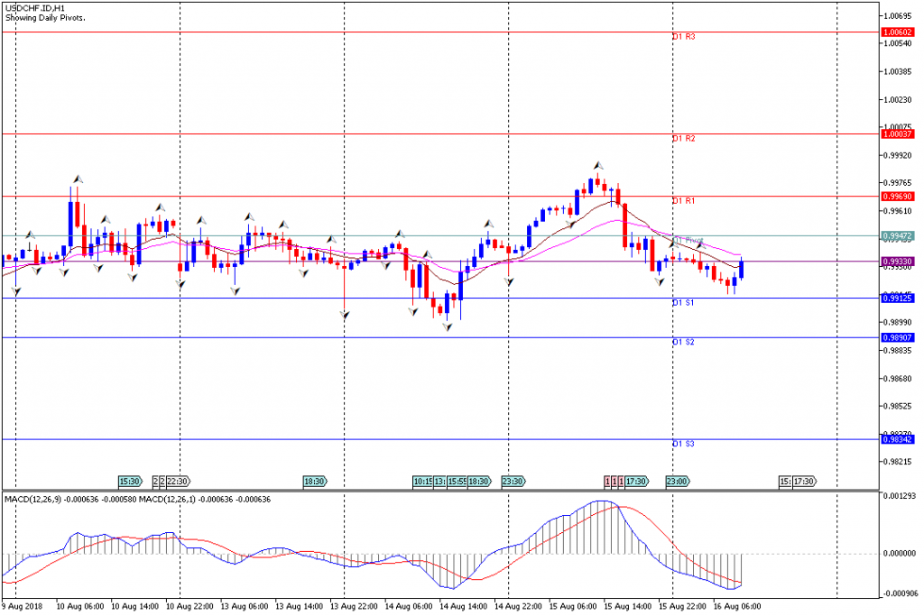 Analisa Teknikal Forex USDCHF.IDH1, 16 Agustus 2018 (Sesi Eropa)