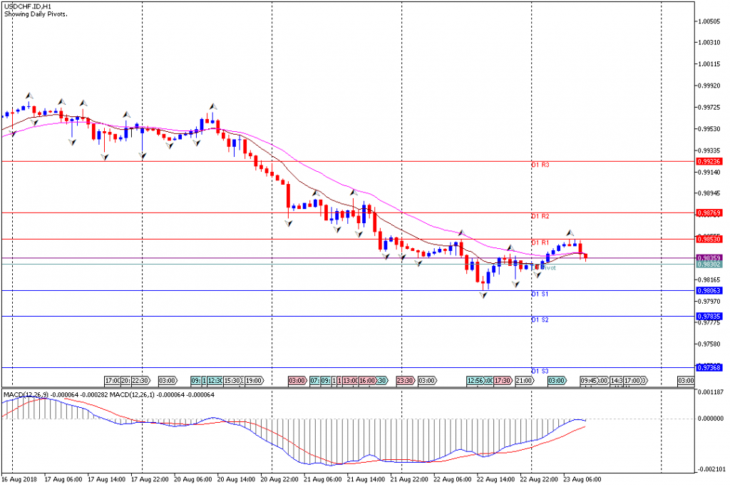 Analisa Teknikal Forex USDCHF.IDH1, 23 Agustus 2018 (Sesi Eropa)