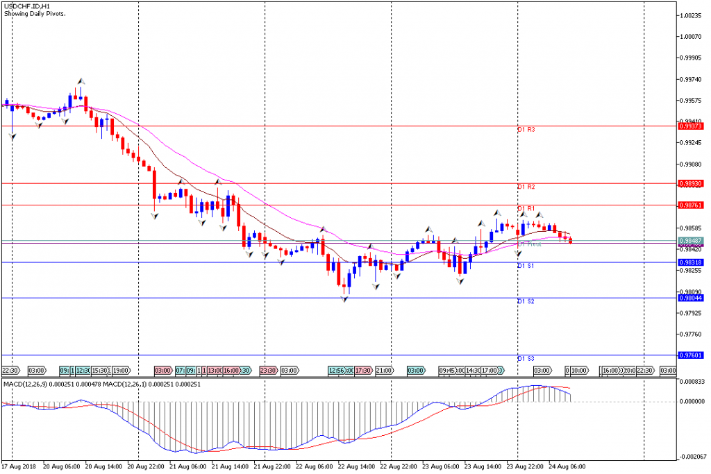 Analisa Teknikal Forex USDCHF.IDH1, 24 Agustus 2018 (Sesi Eropa)