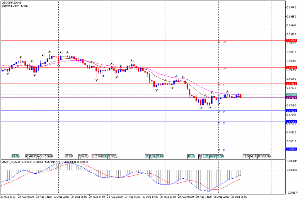 Analisa Teknikal Forex USDCHF.IDH1, 29 Agustus 2018 (Sesi Eropa)