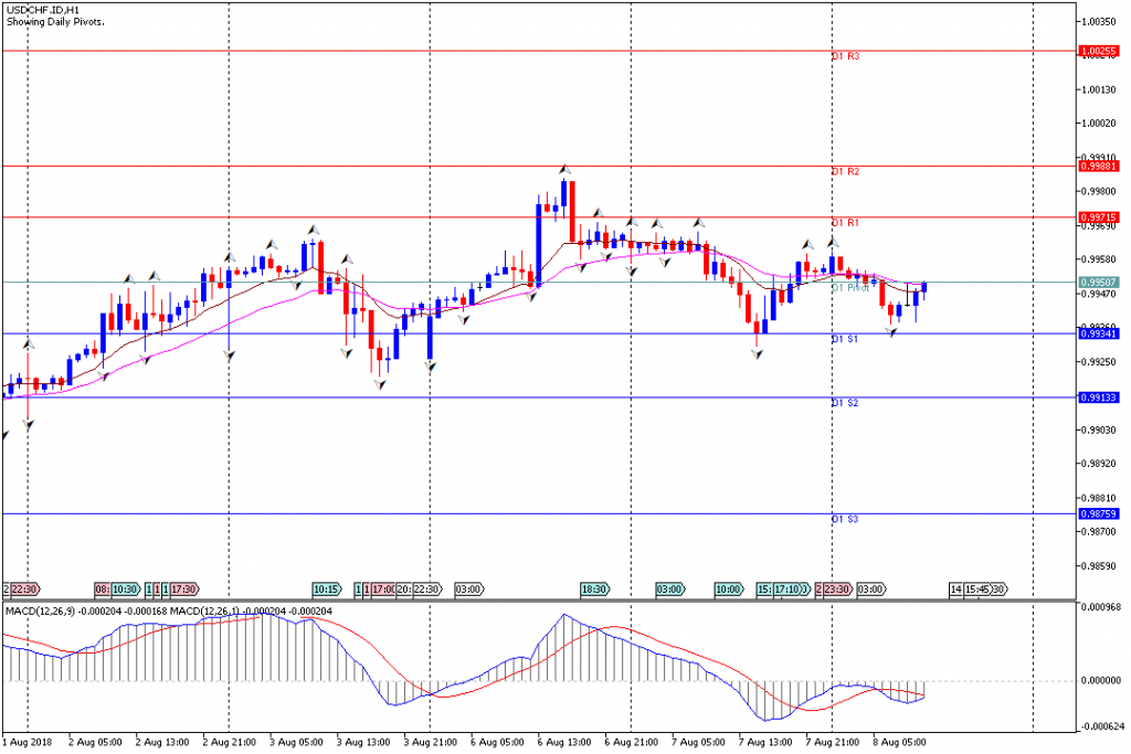 Analisa Teknikal Forex USDCHF.IDH1, 8 Agustus 2018 (Sesi Eropa)