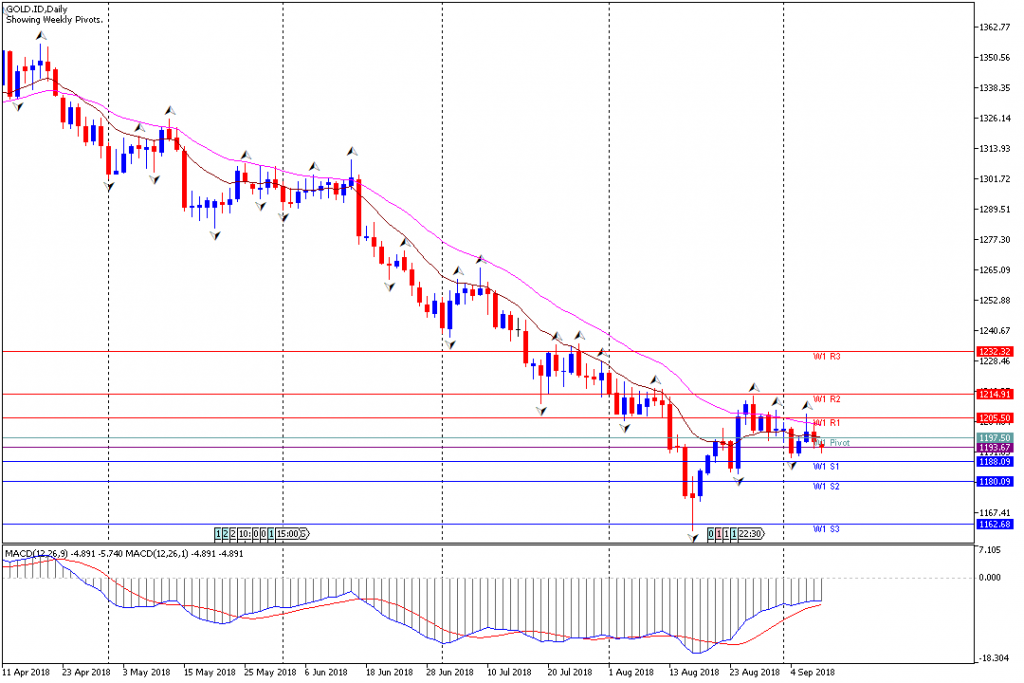 Analisa Teknikal Emas Mingguan, Periode 10 September - 14 September 2018