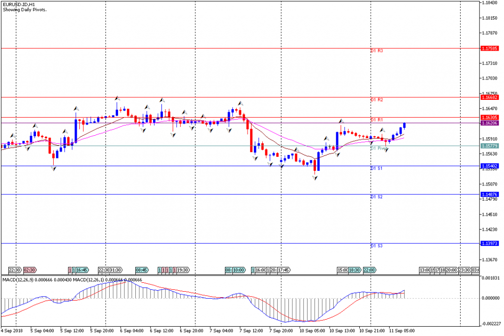 Analisa Teknikal Forex EURUSD.IDH1, 11 September 2018 Sesi Eropa