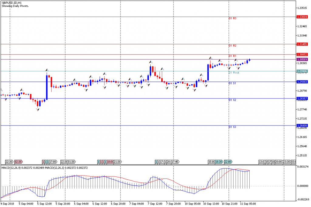 Analisa Teknikal Forex GBPUSD.IDH1, 11 September 2018 Sesi Eropa