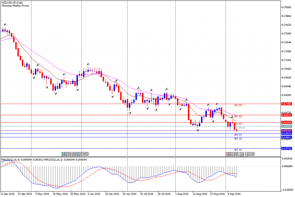 Analisa Teknikal Forex Mingguan NZDUSD, Periode 10 September – 14 September 2018