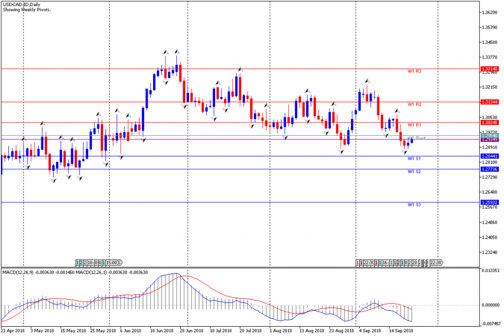 Analisa Teknikal Forex Mingguan USDCAD, Periode 24 September - 28 September 2018