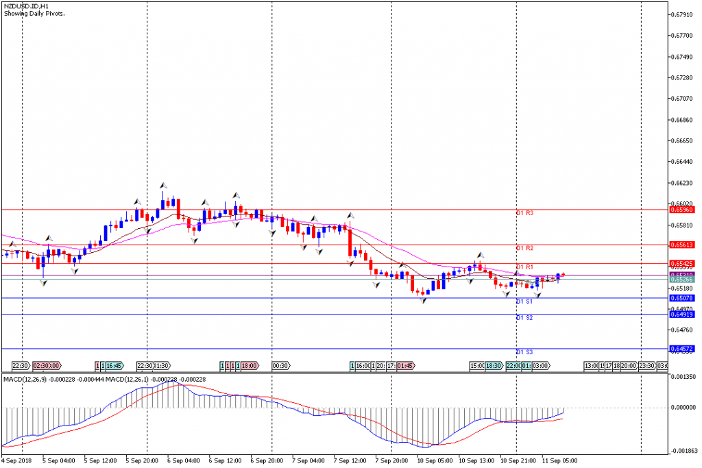 Analisa Teknikal Forex NZDUSD.IDH1, 11 September 2018 (Sesi Eropa)