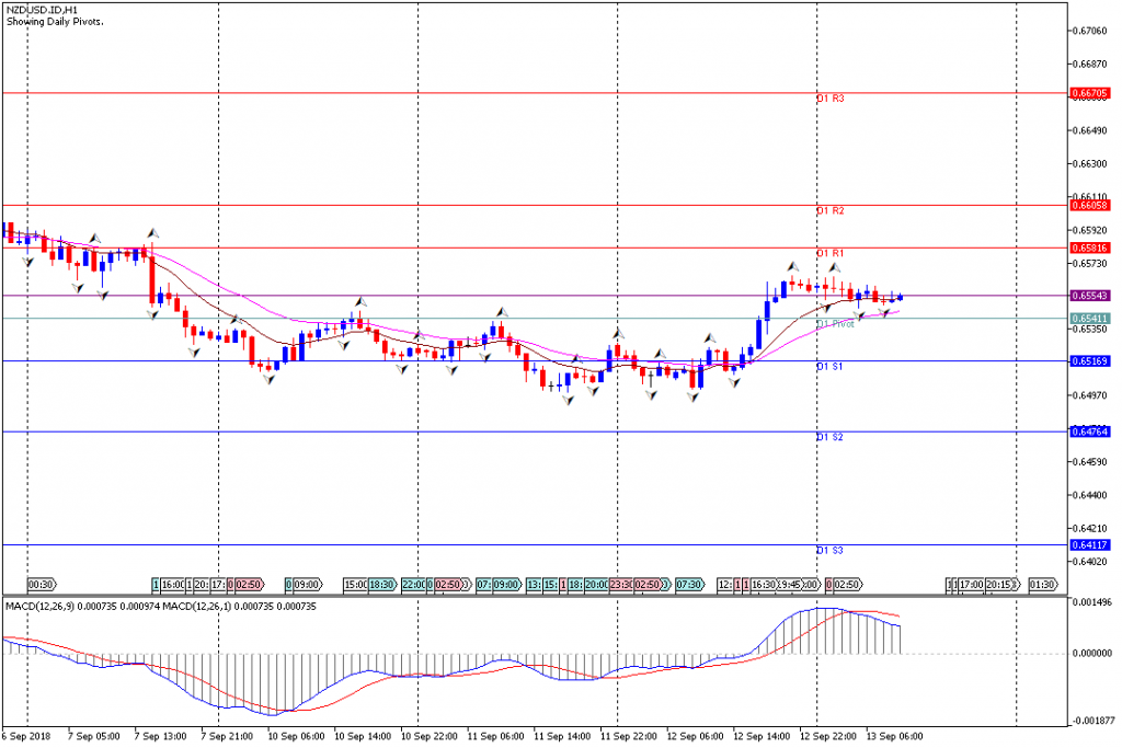 Analisa Teknikal Forex NZDUSD.IDH1, 13 September 2018 (Sesi Eropa)