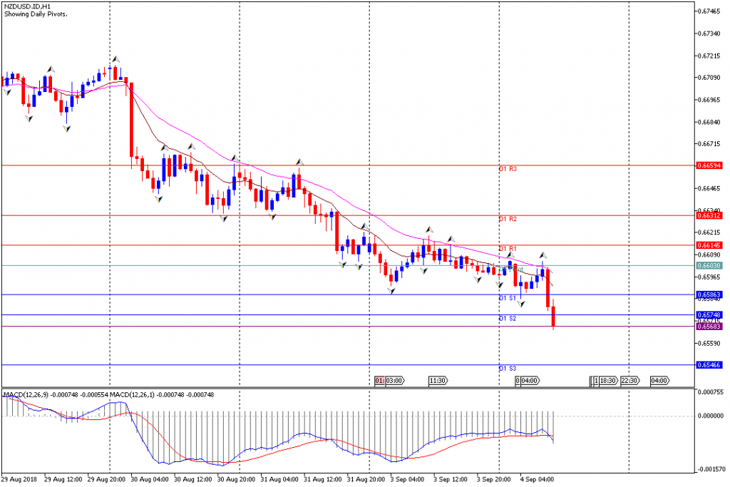 Analisa Teknikal Forex NZDUSD.IDH1, 4 September 2018 (Sesi Eropa)