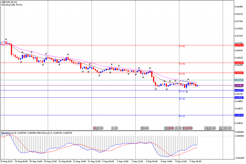 Analisa Teknikal Forex NZDUSD.IDH1, 5 September 2018 (Sesi Eropa)