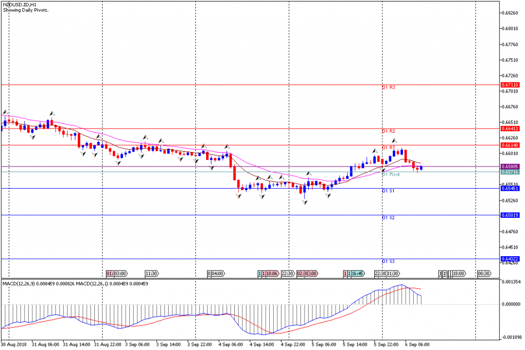 Analisa Teknikal Forex NZDUSD.IDH1, 6 September 2018 (Sesi Eropa)