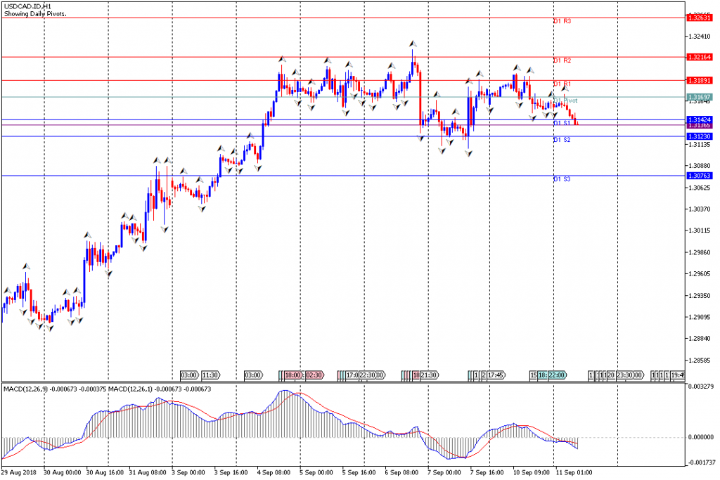 Analisa Teknikal Forex USDCAD.IDH1, 11 September 2018 (Sesi Eropa)