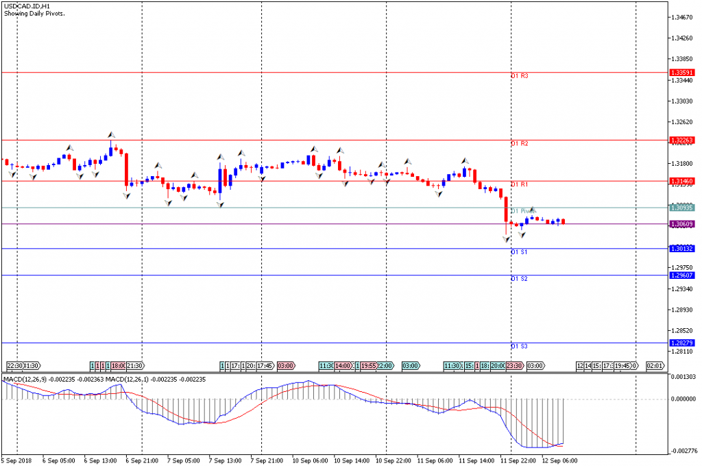 Analisa Teknikal Forex USDCAD.IDH1, 12 September 2018 (Sesi Eropa)