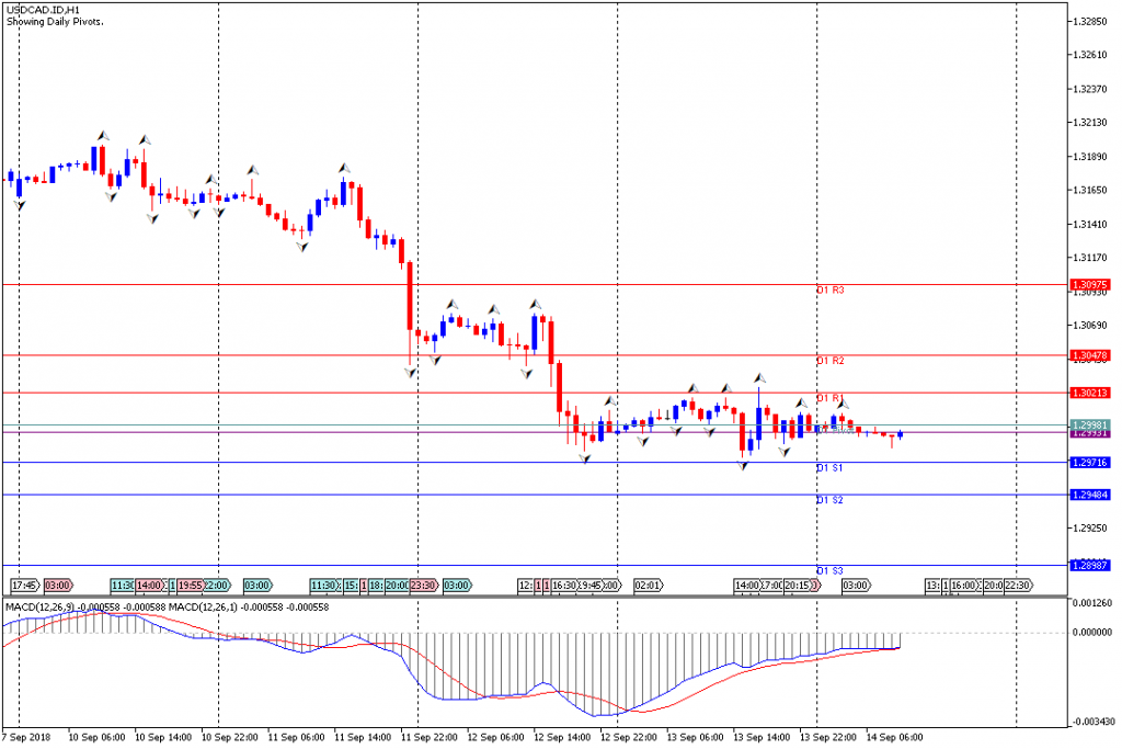 Analisa Teknikal Forex USDCAD.IDH1, 14 September 2018 (Sesi Eropa)