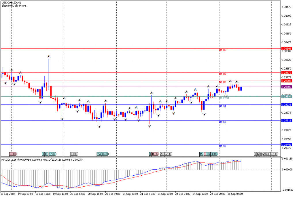 Analisa Teknikal Forex USDCAD.IDH1, 25 September 2018 (Sesi Eropa)