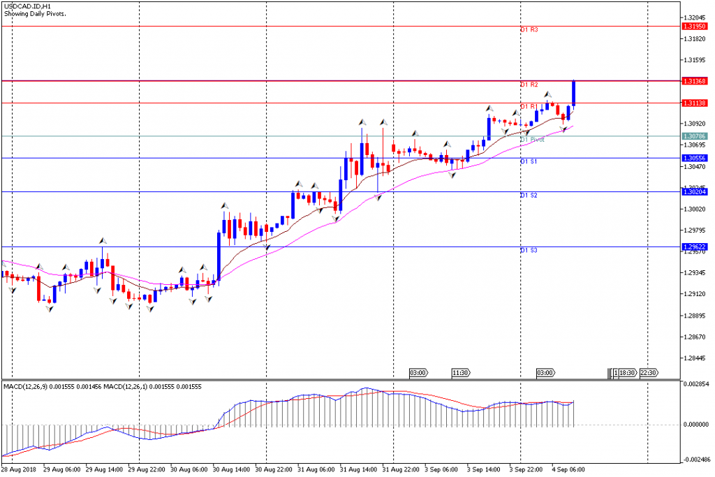 Analisa Teknikal Forex USDCAD.IDH1, 4 September 2018 (Sesi Eropa)