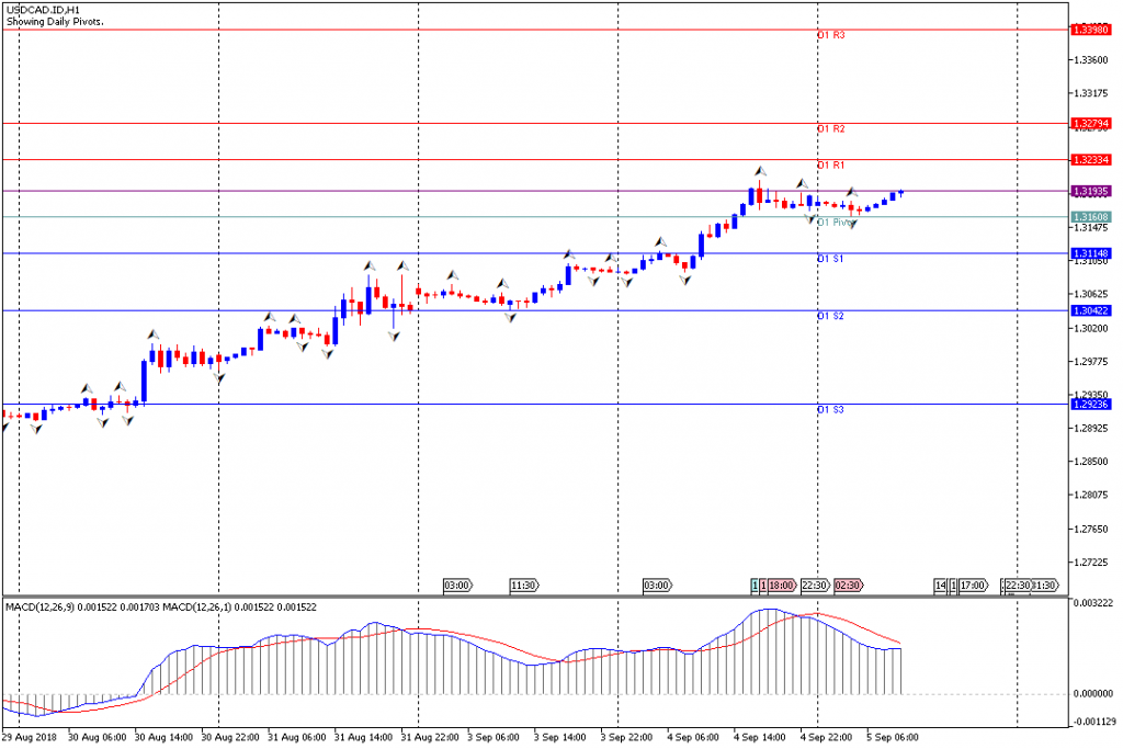 Analisa Teknikal Forex USDCAD.IDH1, 5 September 2018 (Sesi Eropa)