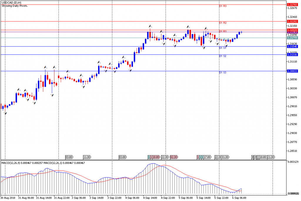 Analisa Teknikal Forex USDCAD.IDH1, 6 September 2018 (Sesi Eropa)