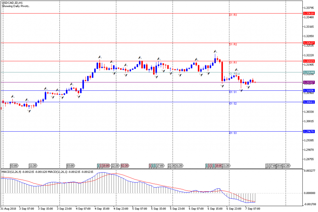 Analisa Teknikal Forex USDCAD.IDH1, 7 September 2018 (Sesi Eropa)