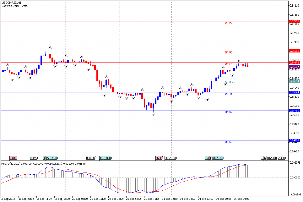 Analisa Teknikal Forex USDCHF.IDH1, 25 September 2018 (Sesi Eropa)