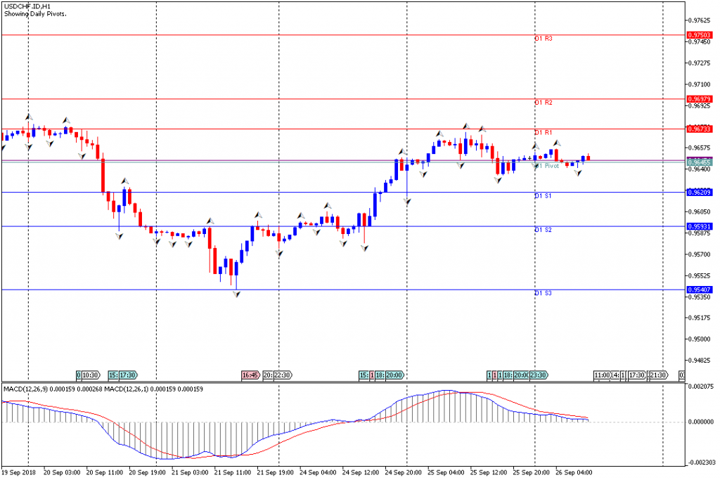 Analisa Teknikal Forex USDCHF.IDH1, 26 September 2018 (Sesi Eropa)