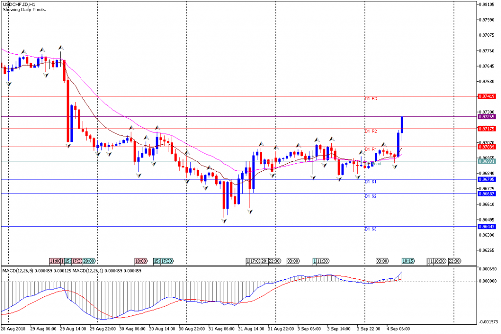 Analisa Teknikal Forex USDCHF.IDH1, 4 September 2018 (Sesi Eropa)