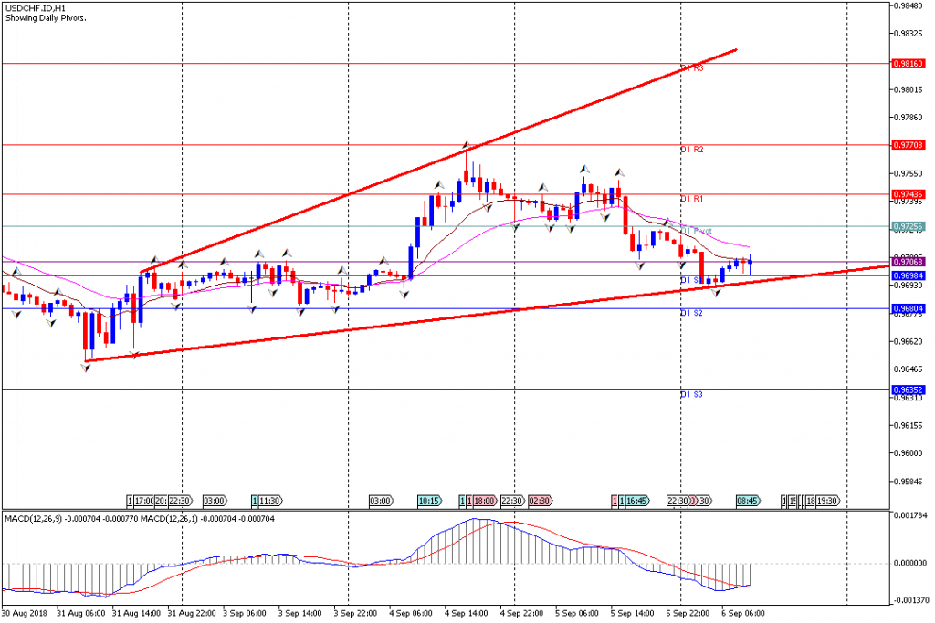 Analisa Teknikal Forex USDCHF.IDH1, 6 September 2018 (Sesi Eropa)