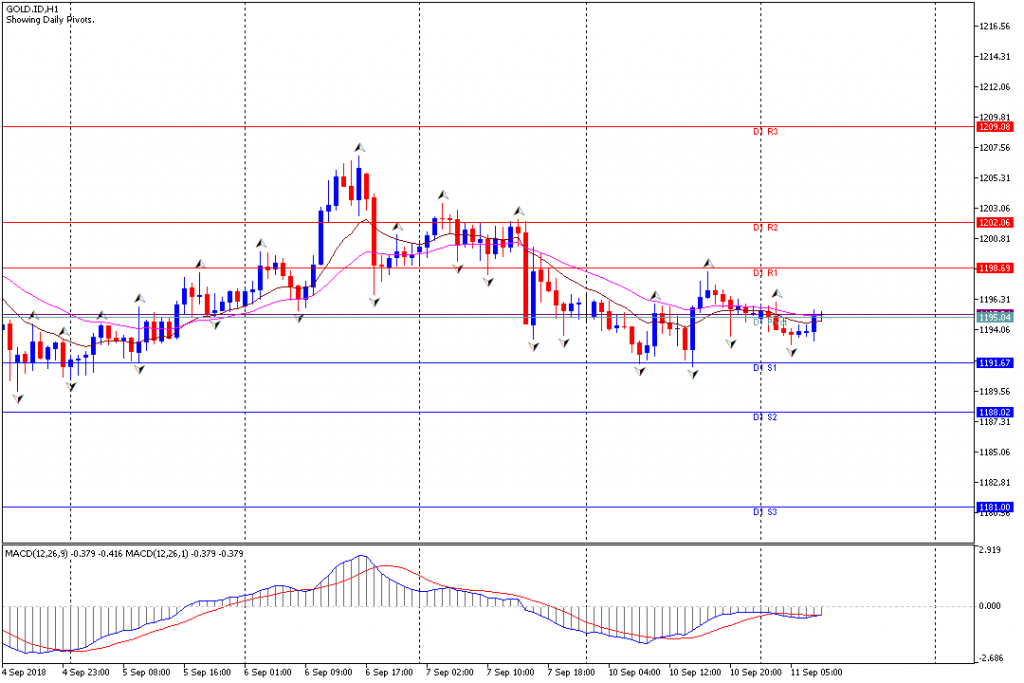 Analisa Teknikal GOLD.IDH1, 11 September 2018 Sesi Eropa