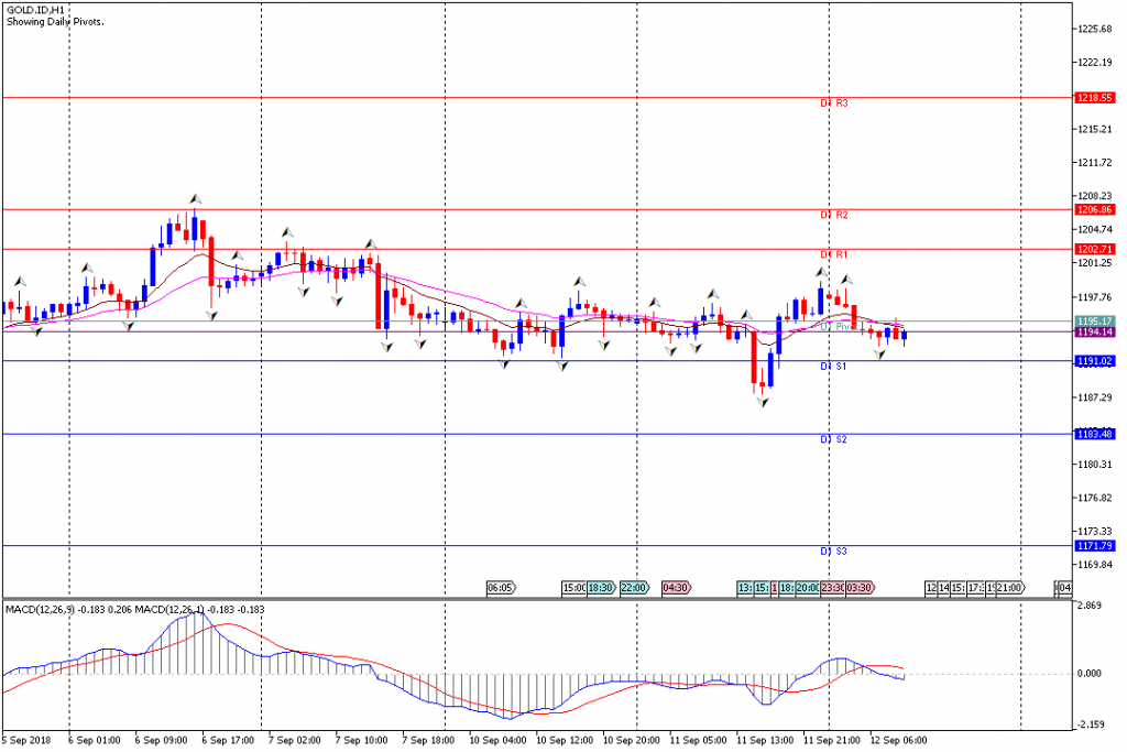 Analisa Teknikal GOLD.IDH1, 12 September 2018 Sesi Eropa