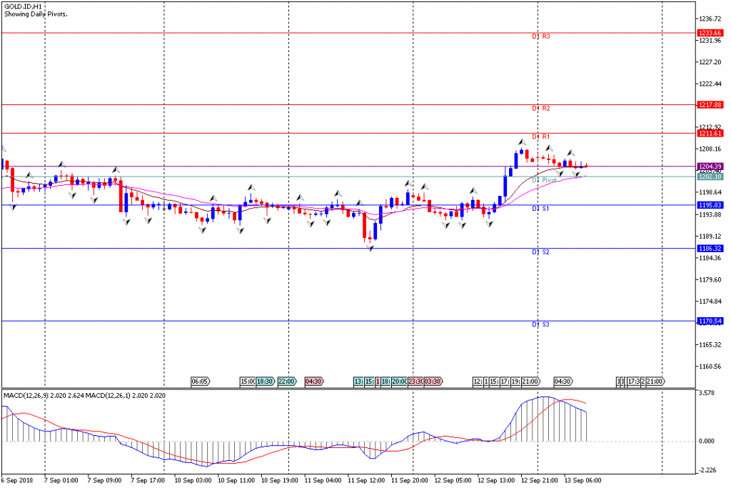 Analisa Teknikal GOLD.IDH1, 13 September 2018 Sesi Eropa