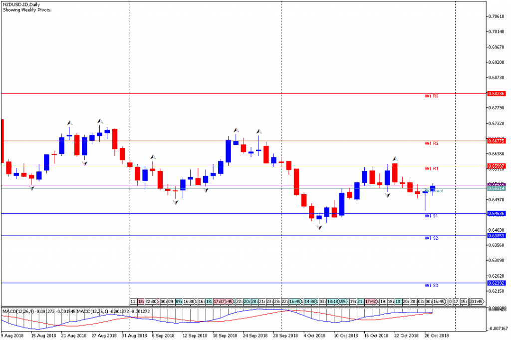 Analisa Teknikal Forex Mingguan NZDUSD, Periode 29 Oktober – 2 November 2018