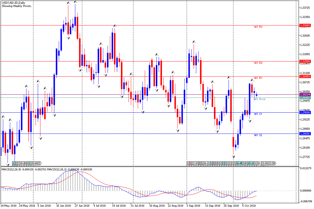 Analisa Teknikal Forex Mingguan USDCAD, Periode 15 Oktober - 19 Oktober 2018