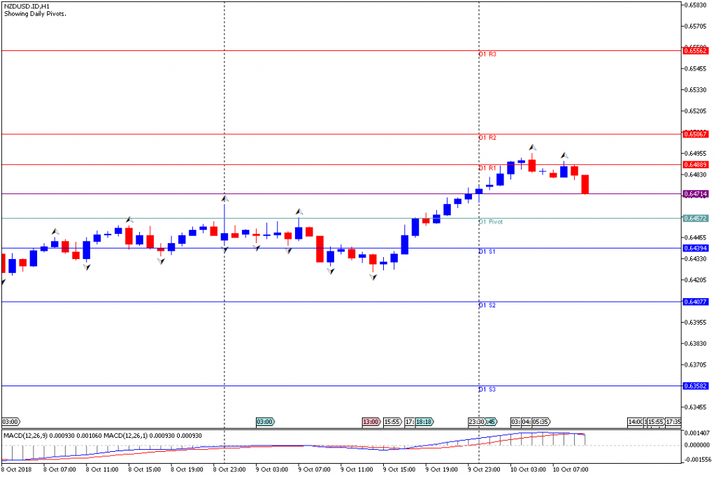 Analisa Teknikal Forex NZDUSD.IDH1, 10 Oktober 2018 (Sesi Eropa)