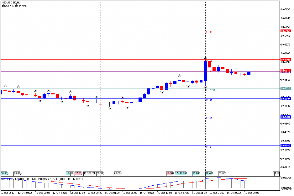 Analisa Teknikal Forex NZDUSD.IDH1, 16 Oktober 2018 (Sesi Eropa)