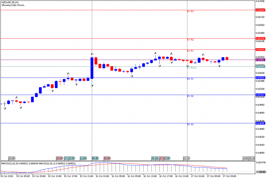 Analisa Teknikal Forex NZDUSD.IDH1, 17 Oktober 2018 (Sesi Eropa)