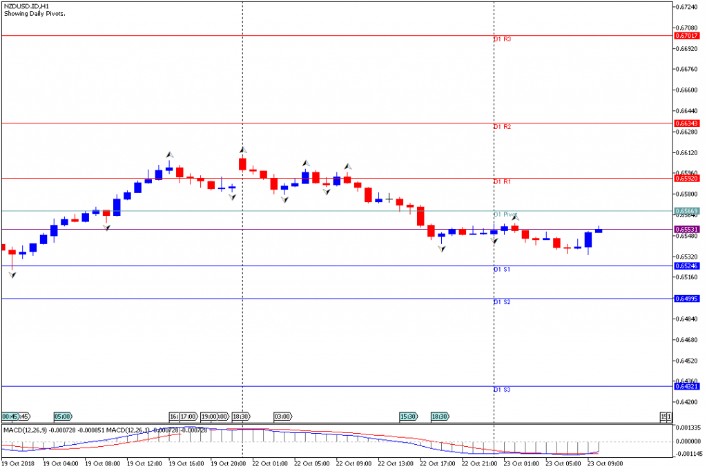 Analisa Teknikal Forex NZDUSD.IDH1, 23 Oktober 2018 (Sesi Eropa)